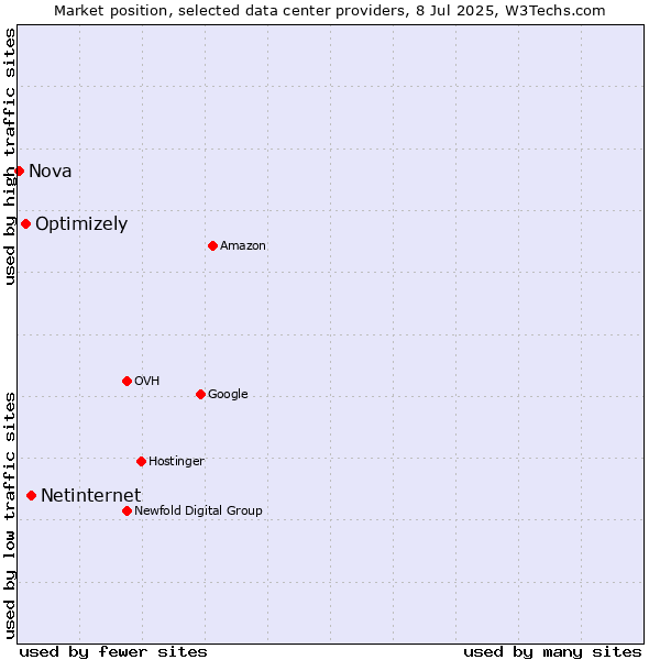Market position of Netinternet vs. Optimizely vs. Nova