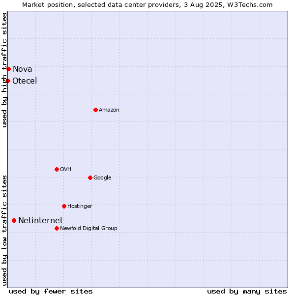 Market position of Netinternet vs. Nova vs. Otecel