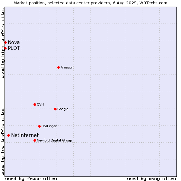 Market position of Netinternet vs. Nova vs. PLDT