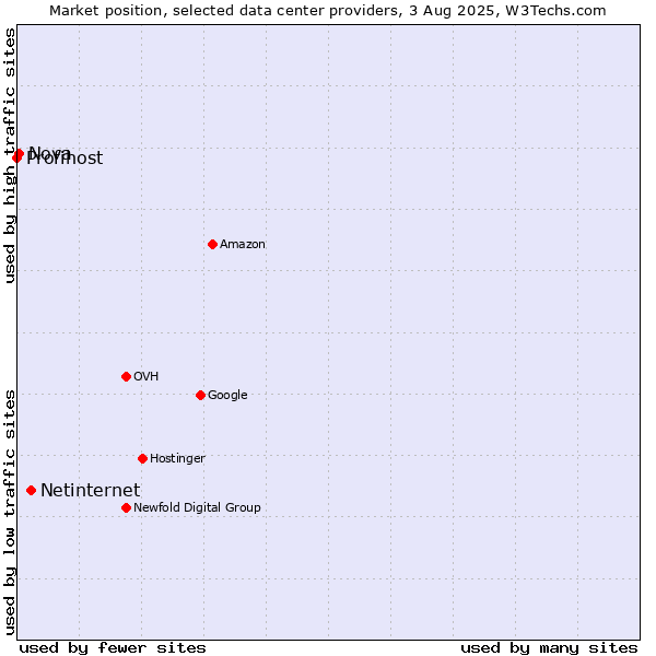 Market position of Netinternet vs. Nova vs. Profihost