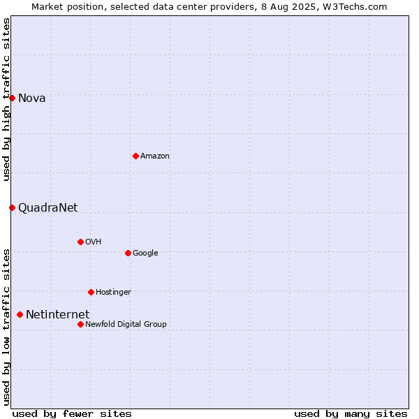 Market position of Netinternet vs. Nova vs. QuadraNet