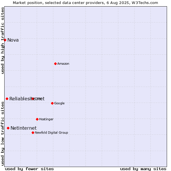 Market position of Netinternet vs. Reliablesite.net vs. Nova