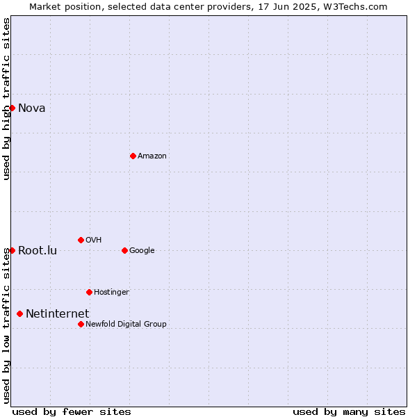 Market position of Netinternet vs. Nova vs. Root.lu