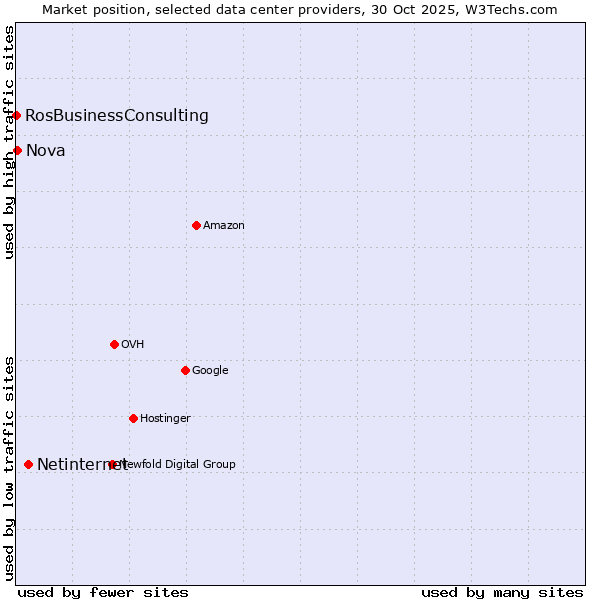 Market position of Netinternet vs. Nova vs. RosBusinessConsulting
