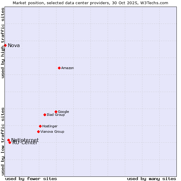 Market position of RU-Center vs. Netinternet vs. Nova