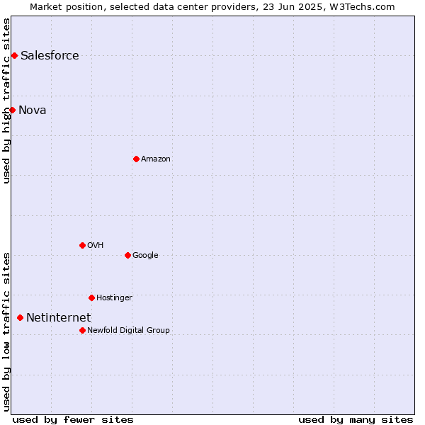 Market position of Netinternet vs. Salesforce vs. Nova