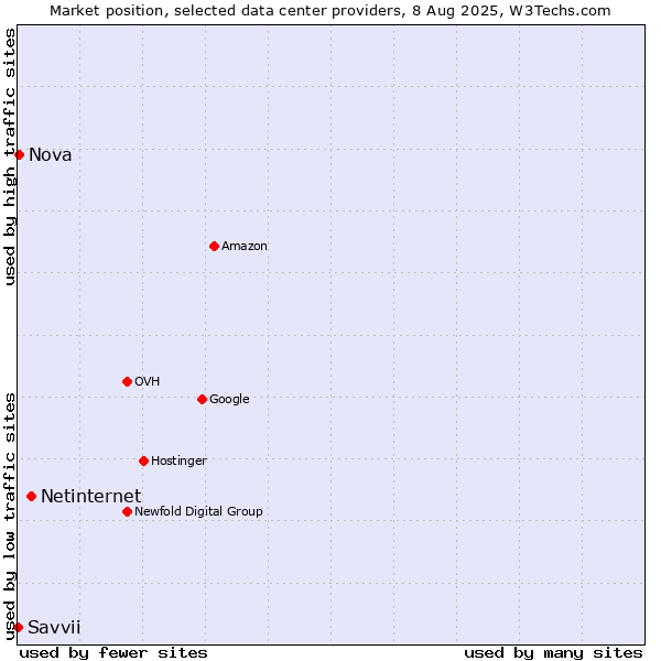 Market position of Netinternet vs. Nova vs. Savvii