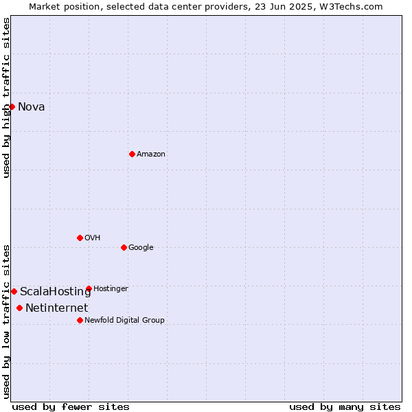 Market position of Netinternet vs. ScalaHosting vs. Nova