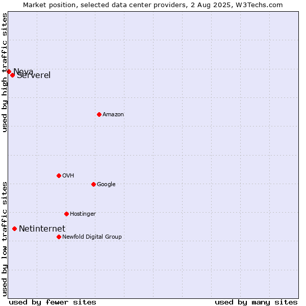 Market position of Netinternet vs. Serverel vs. Nova