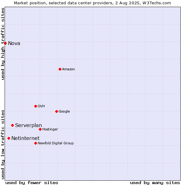 Market position of Serverplan vs. Netinternet vs. Nova