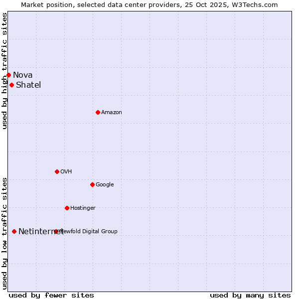 Market position of Netinternet vs. Shatel vs. Nova