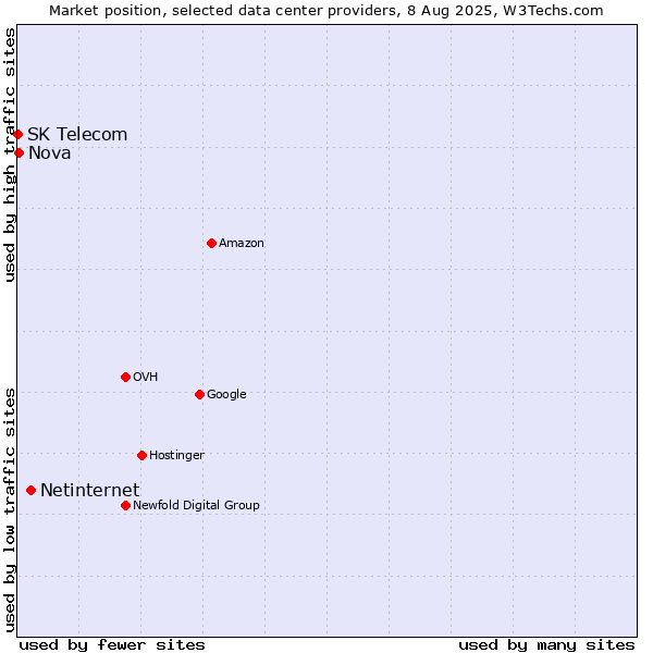 Market position of Netinternet vs. Nova vs. SK Telecom