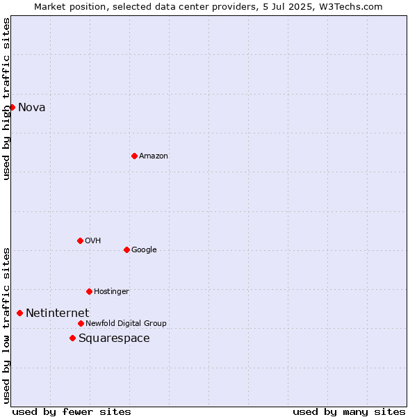 Market position of Squarespace vs. Netinternet vs. Nova