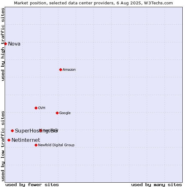 Market position of SuperHosting.BG vs. Netinternet vs. Nova