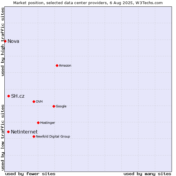 Market position of SH.cz vs. Netinternet vs. Nova