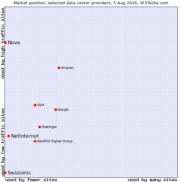 Market position of Netinternet vs. Nova vs. Swizzonic