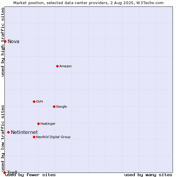 Market position of Netinternet vs. Nova vs. Tcell