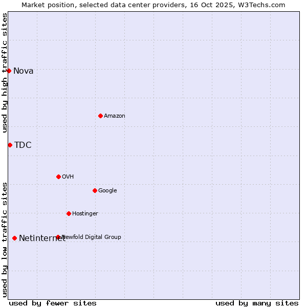 Market position of Netinternet vs. TDC vs. Nova