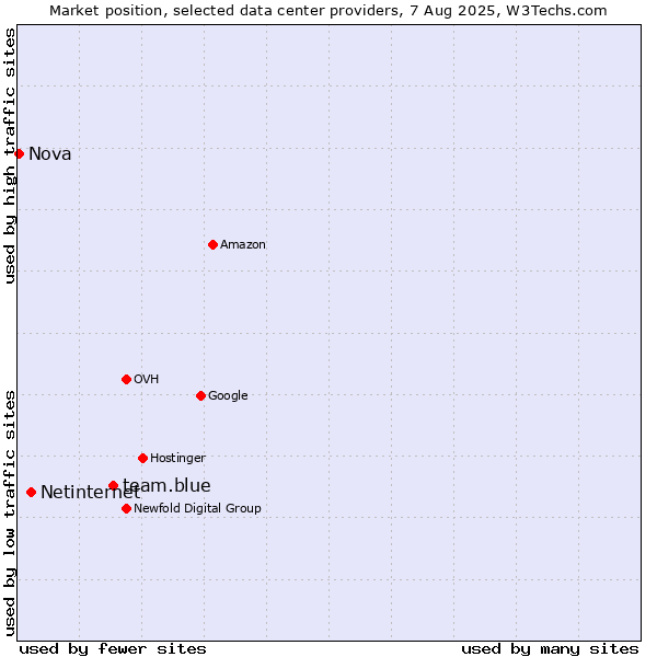 Market position of team.blue vs. Netinternet vs. Nova