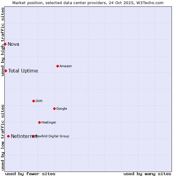 Market position of Netinternet vs. Total Uptime vs. Nova
