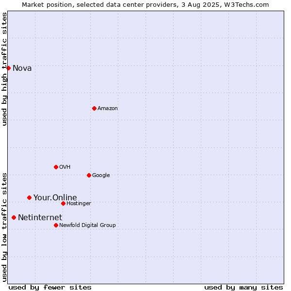 Market position of Your.Online vs. Netinternet vs. Nova