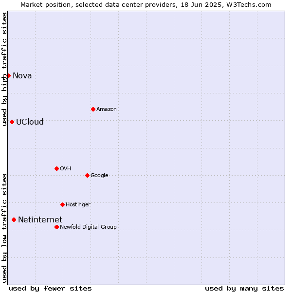 Market position of Netinternet vs. UCloud vs. Nova