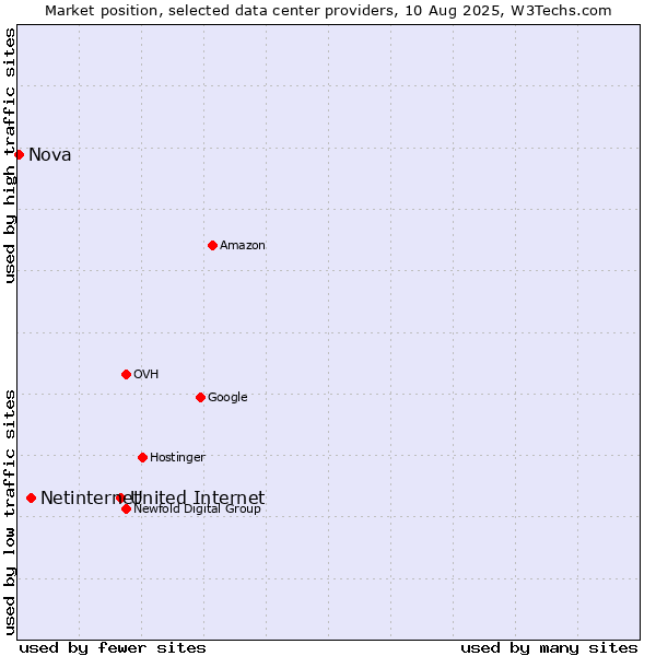 Market position of United Internet vs. Netinternet vs. Nova