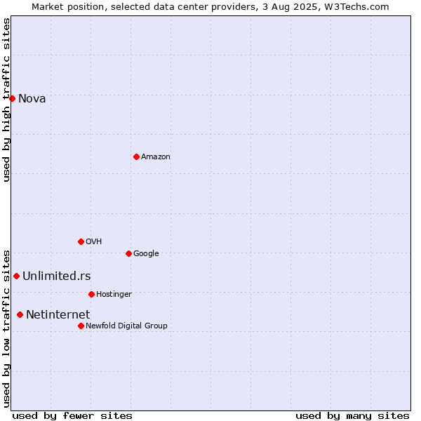 Market position of Netinternet vs. Unlimited.rs vs. Nova