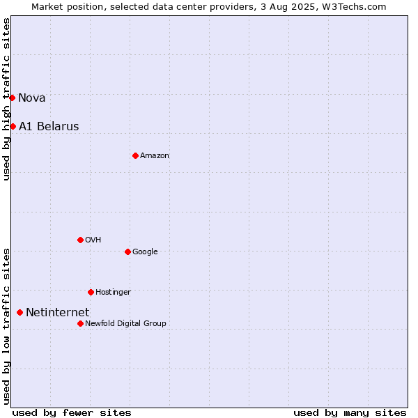 Market position of Netinternet vs. A1 Belarus vs. Nova