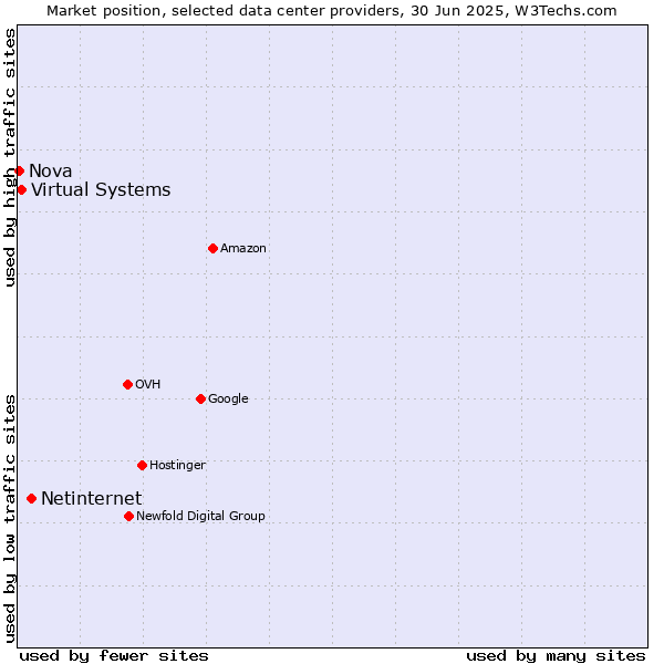 Market position of Netinternet vs. Virtual Systems vs. Nova