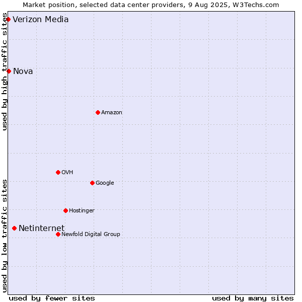 Market position of Netinternet vs. Nova vs. Verizon Media