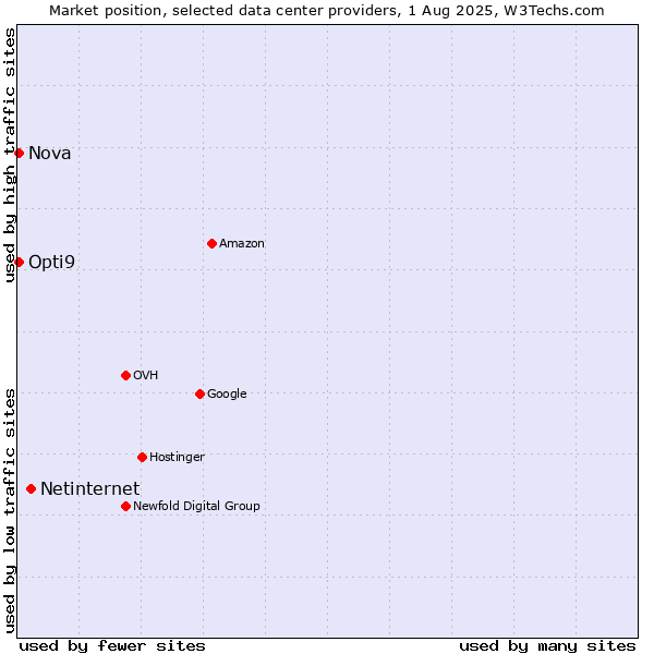 Market position of Netinternet vs. Opti9 vs. Nova