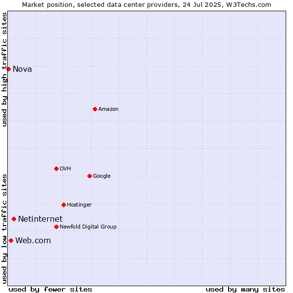 Market position of Netinternet vs. Web.com vs. Nova