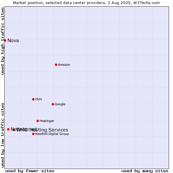 Market position of WHG Hosting Services vs. Netinternet vs. Nova