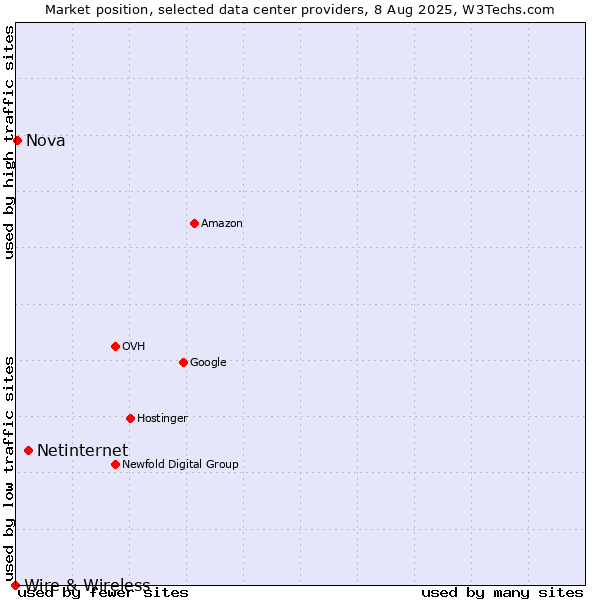 Market position of Netinternet vs. Nova vs. Wire & Wireless