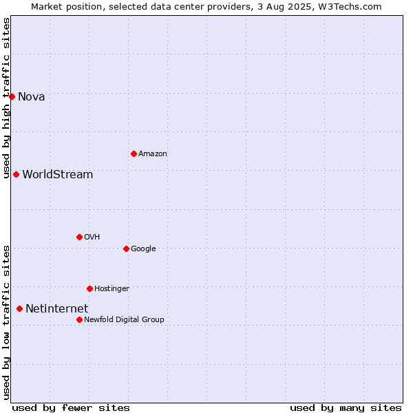 Market position of Netinternet vs. WorldStream vs. Nova