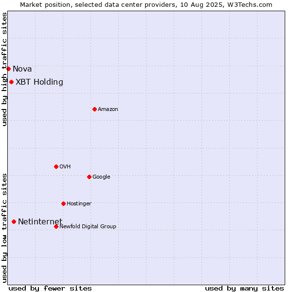 Market position of Netinternet vs. XBT Holding vs. Nova