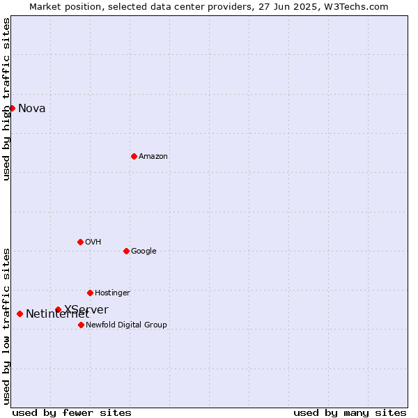 Market position of XServer vs. Netinternet vs. Nova