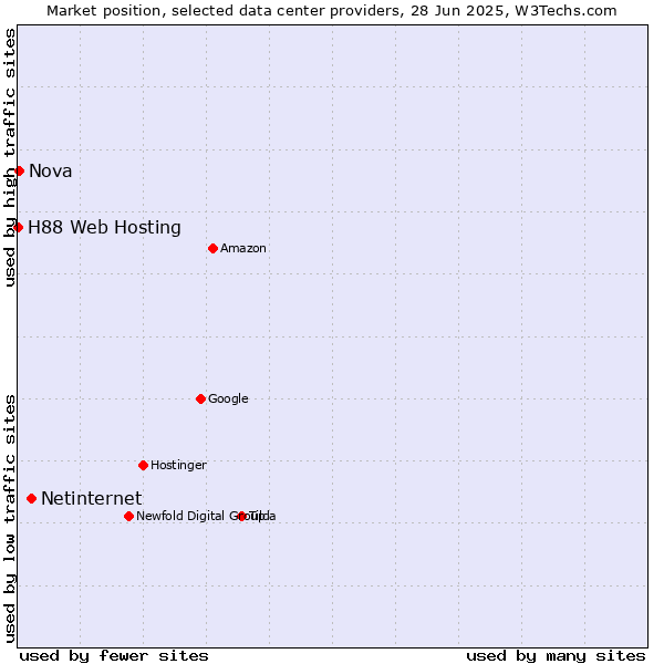 Market position of Netinternet vs. Nova vs. H88 Web Hosting