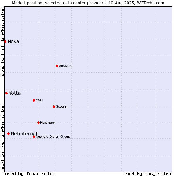 Market position of Netinternet vs. Yotta vs. Nova