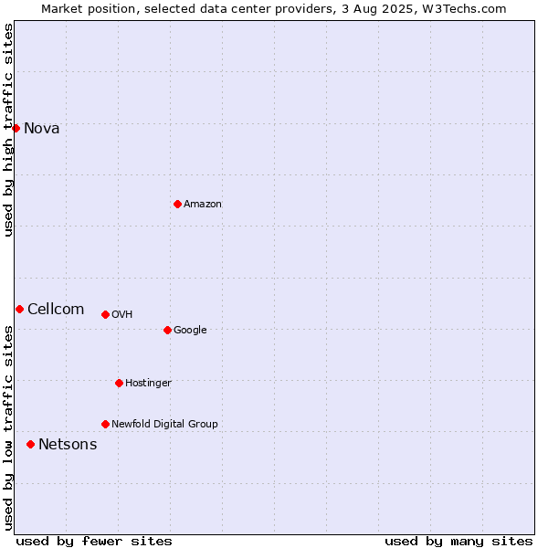 Market position of Netsons vs. Cellcom vs. Nova