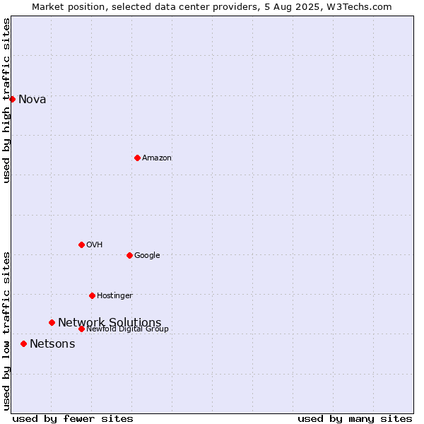 Market position of Network Solutions vs. Netsons vs. Nova