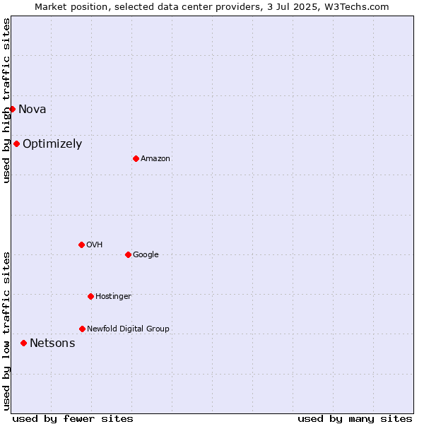 Market position of Netsons vs. Optimizely vs. Nova
