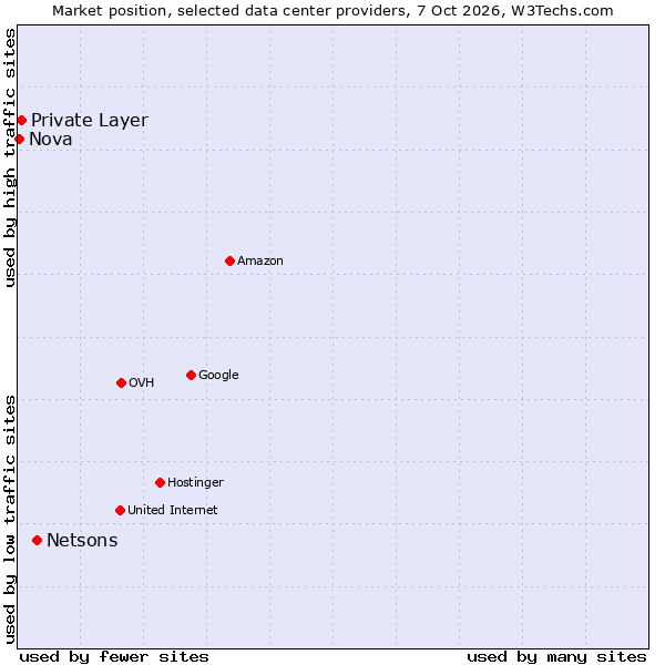 Market position of Netsons vs. Private Layer vs. Nova