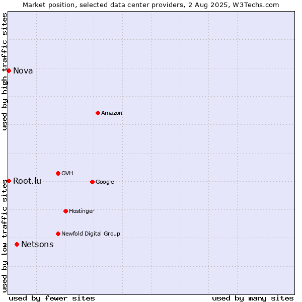 Market position of Netsons vs. Nova vs. Root.lu