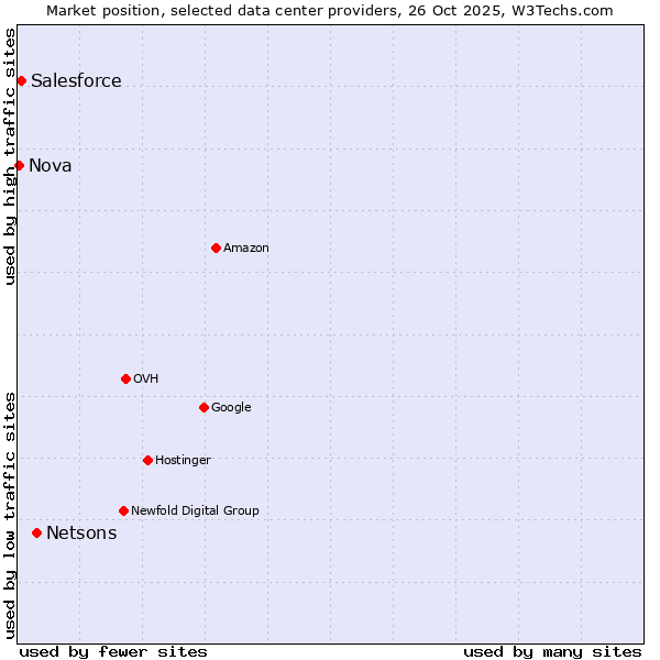 Market position of Netsons vs. Salesforce vs. Nova