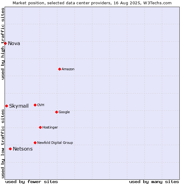 Market position of Netsons vs. Skymail vs. Nova
