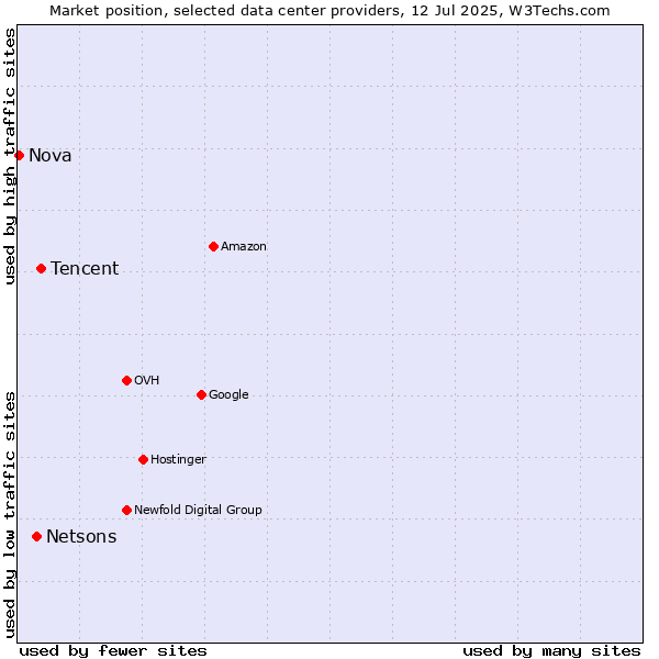 Market position of Tencent vs. Netsons vs. Nova