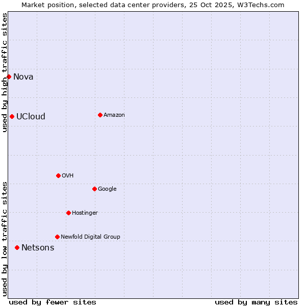 Market position of Netsons vs. UCloud vs. Nova