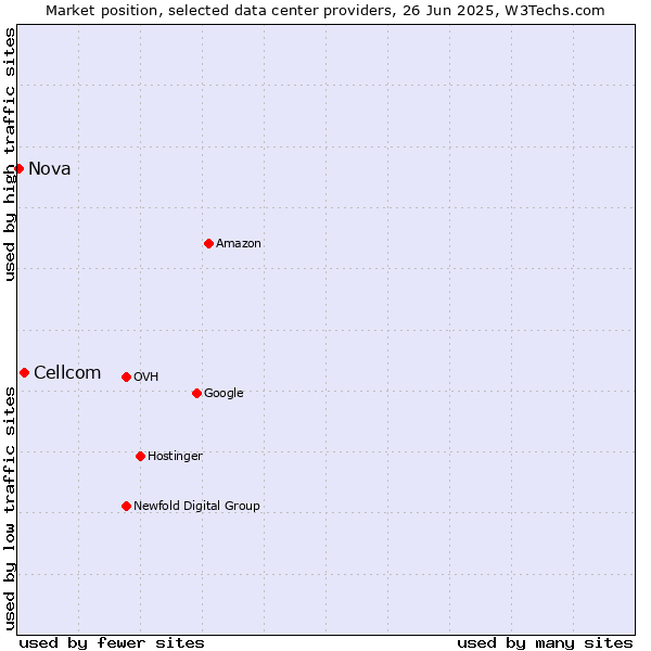 Market position of Cellcom vs. Nova